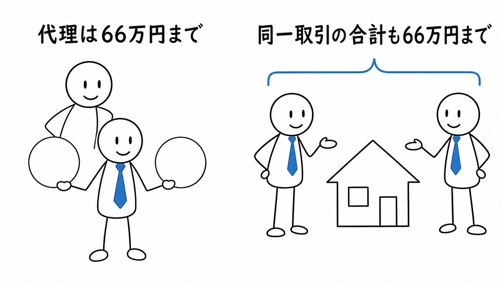 低廉な空家等の代理報酬と、同一取引に関与する全業者の報酬合計を税込66万円までにする。