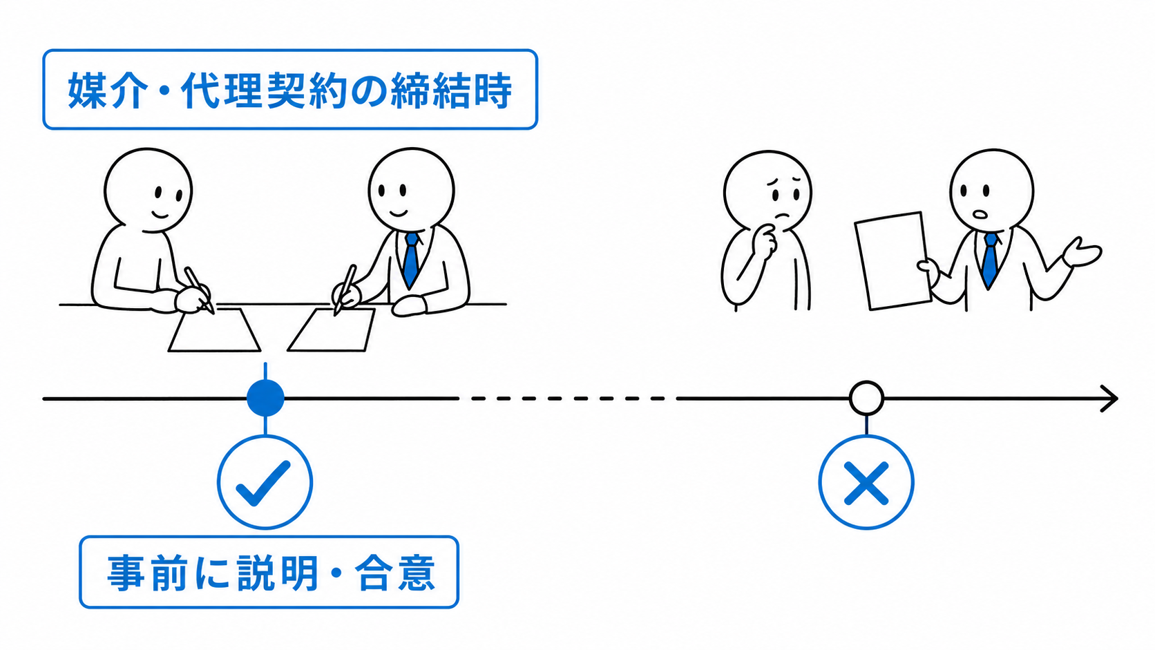 媒介または代理契約を締結する時点で、特例報酬について事前に説明し合意する。
