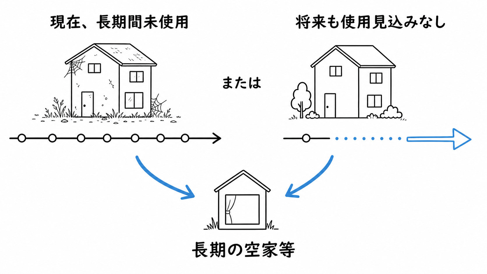 現在長期間使用されていないか、将来も使用される見込みがない物件が長期の空家等となる。