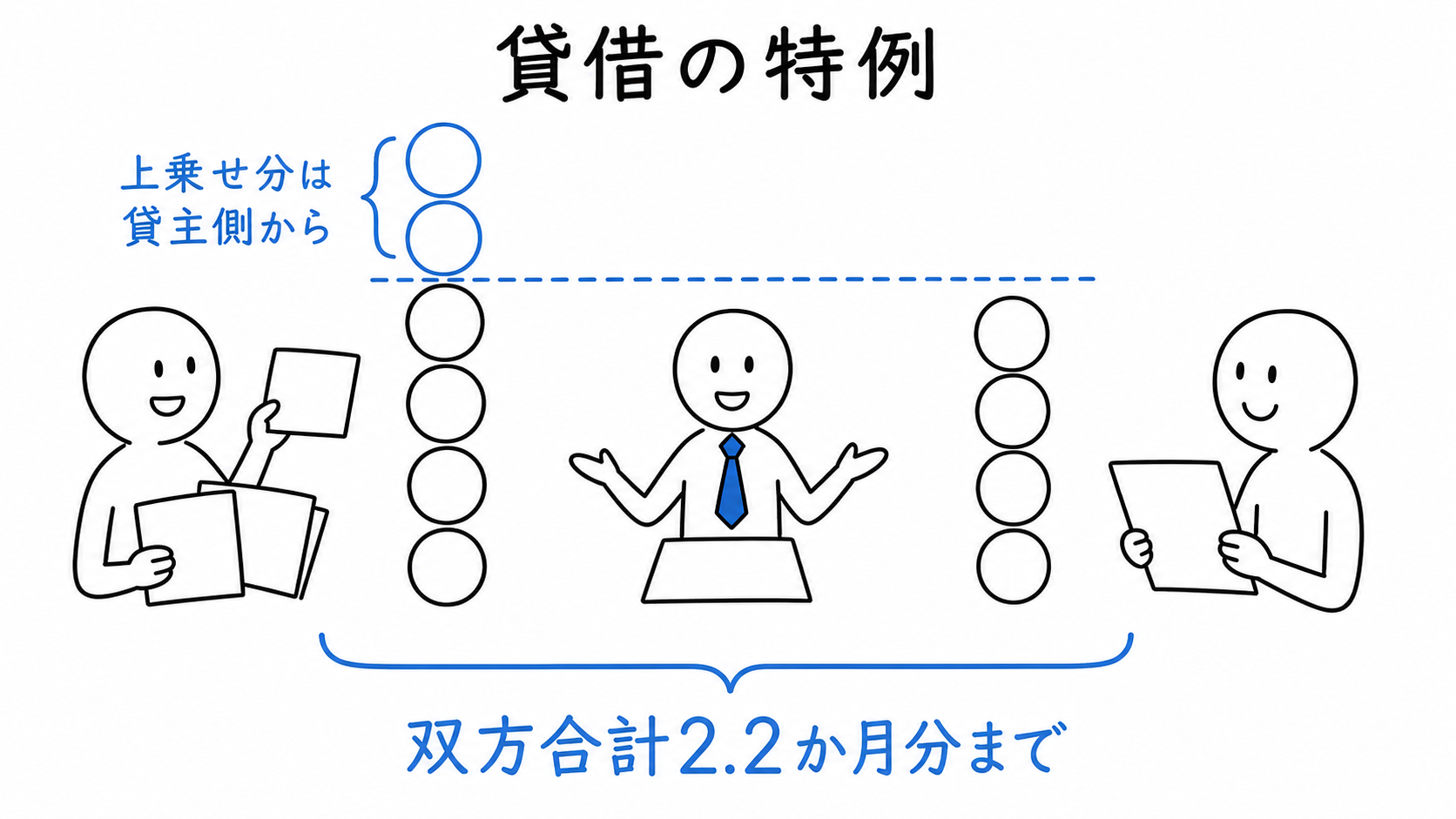 長期の空家等の貸借で、貸主と借主からの報酬合計を2.2か月分までとし、上乗せ分は貸主から受け取る。