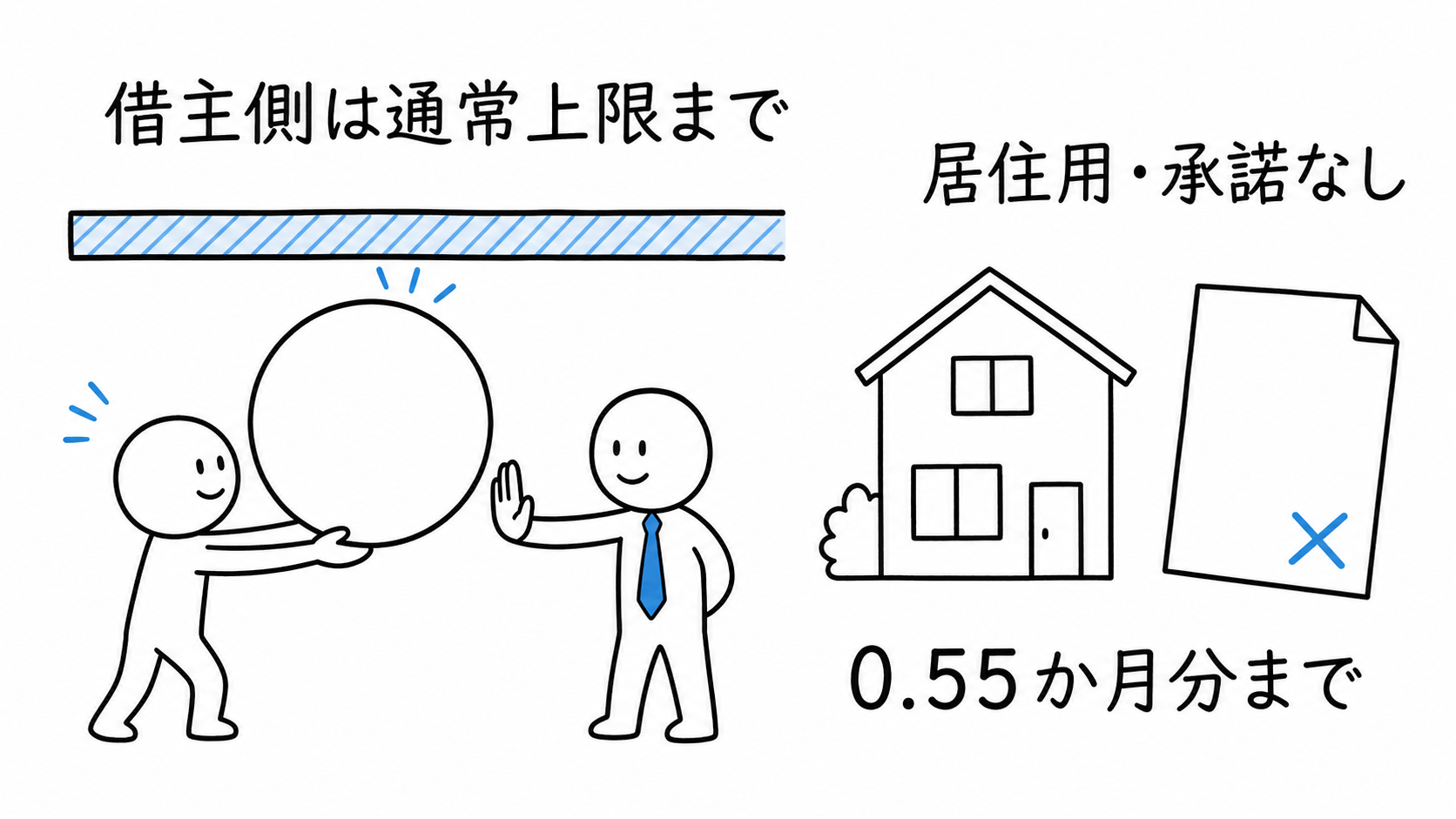 長期の空家等の貸借特例でも借主側は通常上限までで、居住用媒介の承諾なしなら0.55か月分までとなる。