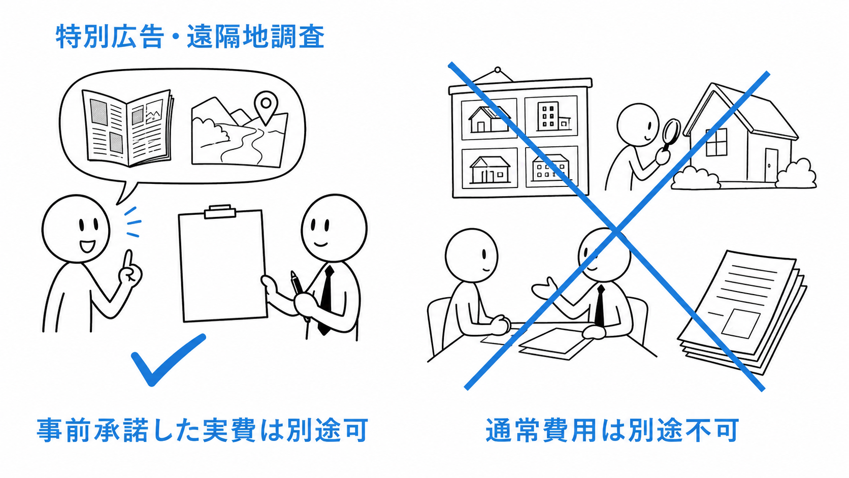 特別広告や遠隔地調査の事前承諾した実費は別途受け取れるが、通常費用は別途請求できない。